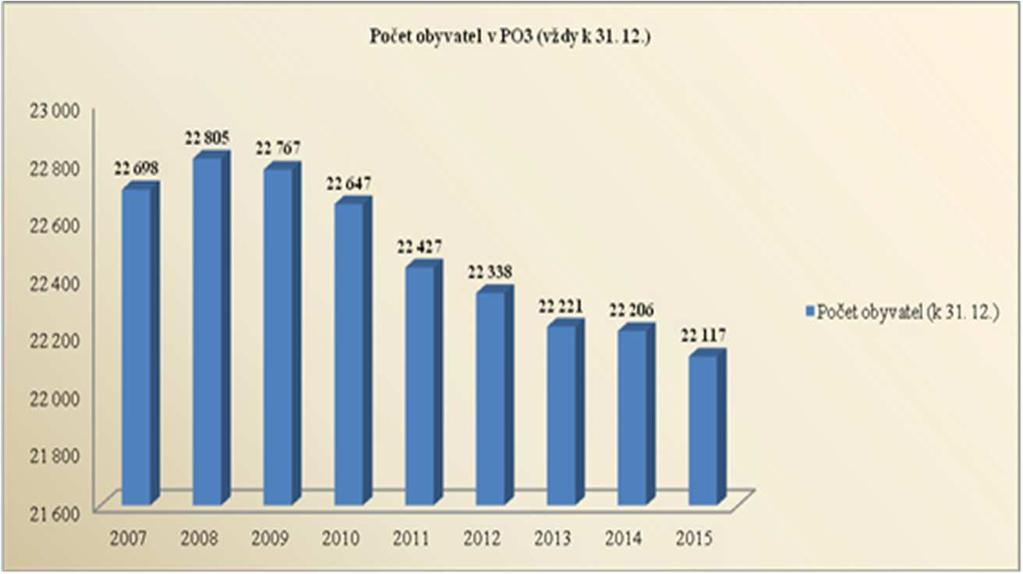 2.2. Obyvatelstvo Z údajů českého statistického úřadu vyplývá, že k 31.12.2015 mělo trvalé bydliště v 31 obcích PO3 Chotěboř celkem 22 117 obyvatel. Od roku 2009 je patrný postupný úbytek obyvatel.