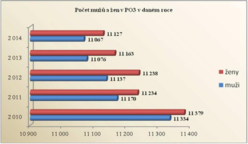 0-14 let 15-64 let 65 a více let Křivka znázorňující stárnutí populace v PO3 Počet obyvatel v PO3 Chotěboř (věk 65+)
