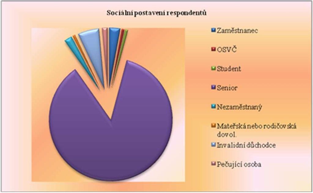 Bydliště respondentů Chotěboř 74 Místní části 14 Libice n. D.