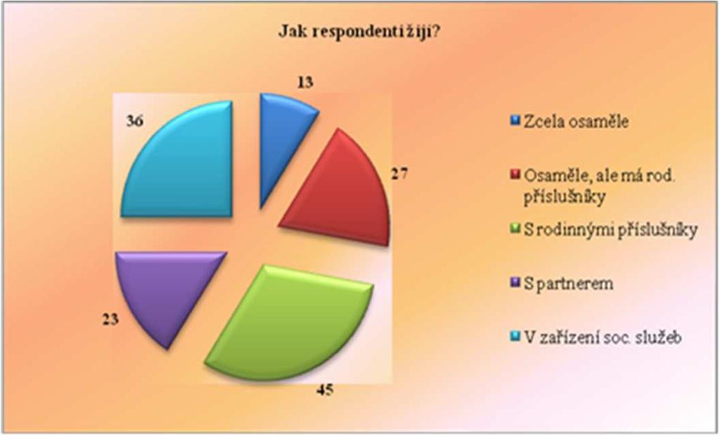 8 Lány 2 Sedletín 1 Vilémov 1 Ostatní 9 Sociální postavení respondentů