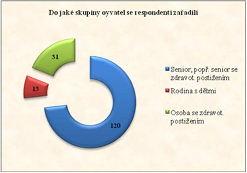 5.2. Jak vidí poskytované služby uživatelé v Chotěboři a v PO3 Do jaké skupiny