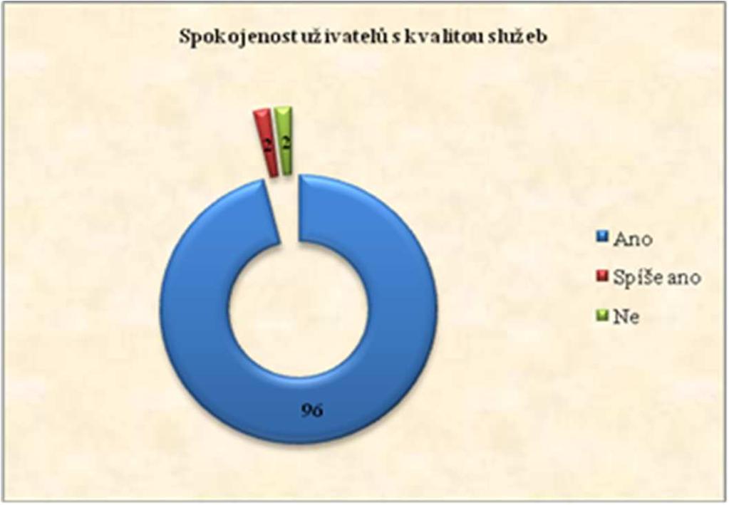 denně) 8 Každý den 21 Několikrát týdně 25 1x týdně 2 Několikrát do měsíce 7 1x