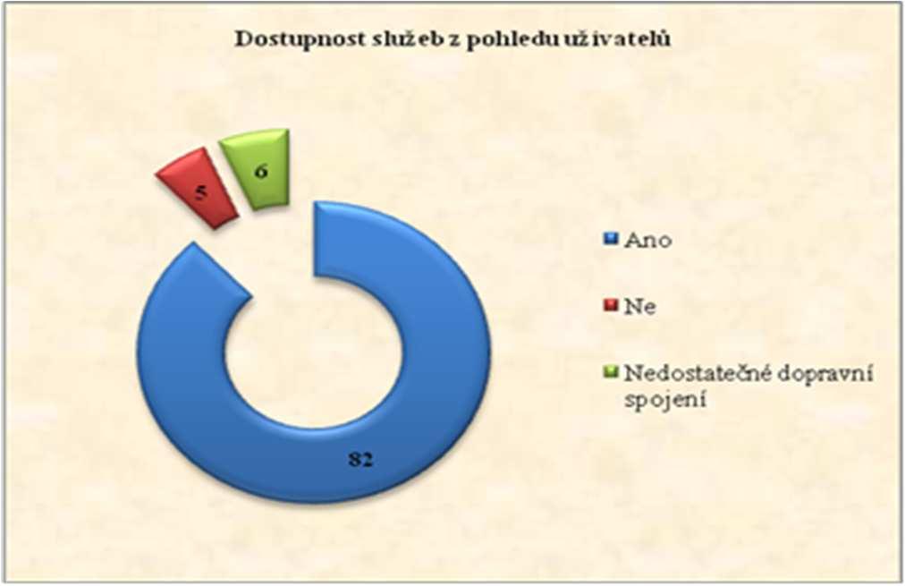 Považujete služby za cenově dostupné Ano 84 Ne 4 Spíše ne 1 Dostupnost služeb z