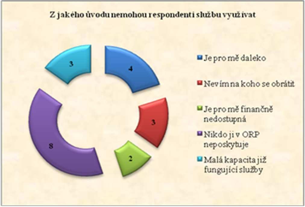 respondenti službu využívat Je pro mě daleko 4 Nevím, na koho se obrátit 3 Je pro mě