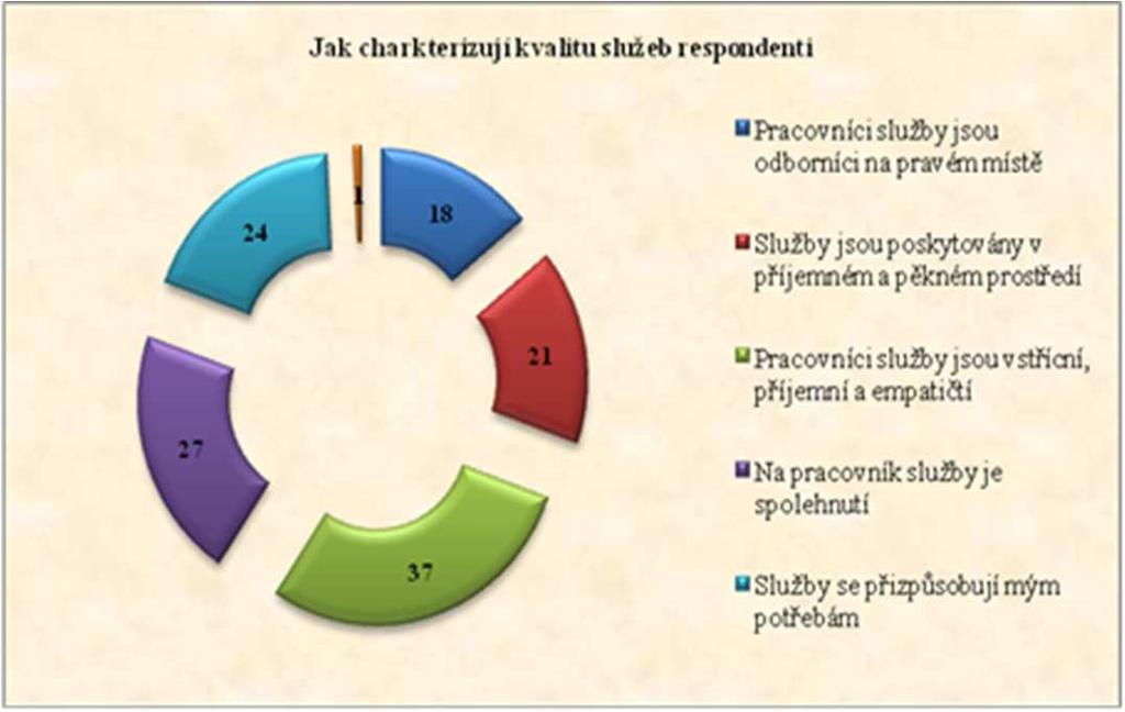 Jak respondenti charakterizují kvalitu služeb Pracovníci služby jsou odborníci na pravém místě 18 Služby jsou poskytovány v příjemném a pěkném prostředí 21 Pracovníci služby