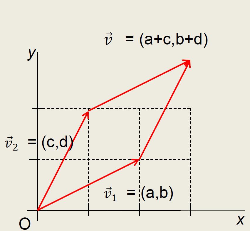 Geometrický význam determinantu Absolutní hodnotu determinantu lze interpretovat jako obsah rovnoběžníku s vrcholy v bodech (0,0), (a,b), (c,d), (a+c, b+d).