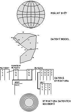 Úrovně abstrakce reality Reálný svět Datový