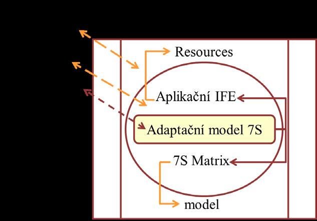 Výsledky a diskuse Možnost využívání Manažerského modelu rozhodování manažery/auditory Manažerský model rozhodování se skládá ze tří úrovní.