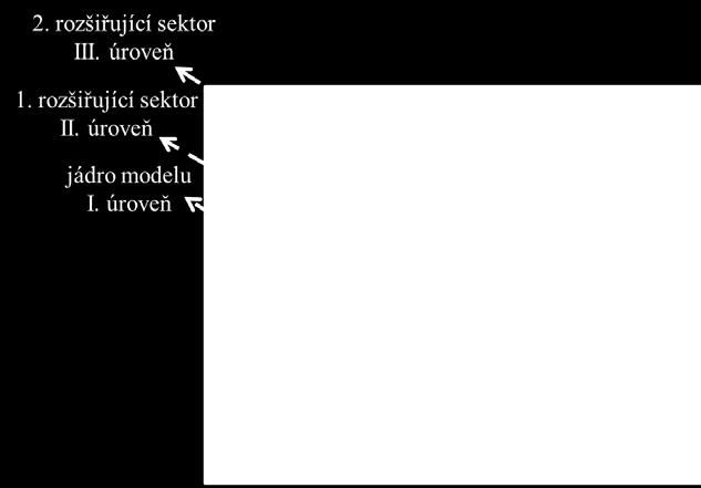 První úroveň reprezentuje Adaptační model 7S, který vytváří základ/podstatu Manažerského modelu rozhodování a je jádrem celého modelu.