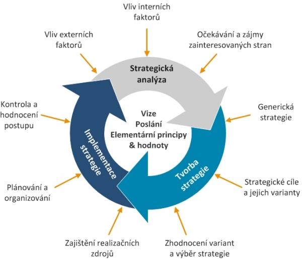Strategické řízení