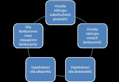 Analýza oborového okolí podniku