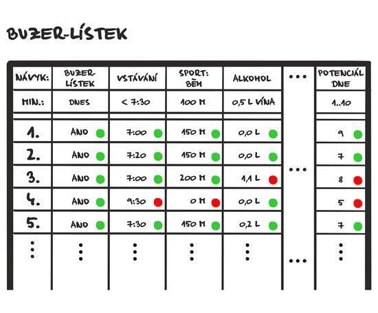NÁSTROJ Buzer lístek Tabulka, ve které si člověk stanoví činnosti a návyky, které chce vykonávat. Na konci dne si pak zkontroluje, zda činnosti splnil. V rámci buzer lístku je dobré zvolit si 30.