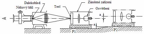 obr. 2.7 mìøení pøímosti strunou 2.2.1.3. Metoda mìøení zamìøovacím dalekohledem Pøi použití zamìøovacího dalekohledu (viz obr.2.8) se pøímo na nitkovém køíži nebo pomocí optického mikrometru odeèítá rozdíl úrovnì a, odpovídající vzdálenosti mezi optickou osou dalekohledu a zámìrnou znaèkou na terèi.