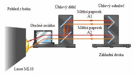 obr. 6.1 - princip mìøení Úhlové mìøení je založeno na porovnávání dráhového rozdílu mezi obìma paprsky A 1 a A 2 (tj. mìøení je nezávislé na vzdálenosti mezi laserem a interferometrem).