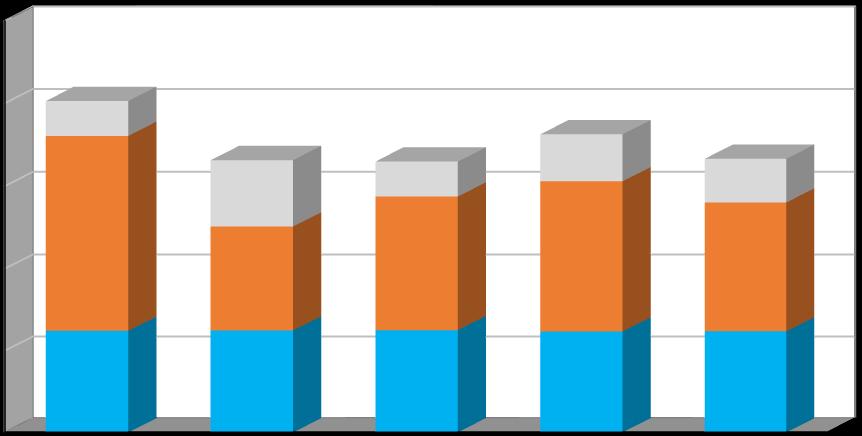 Produkce [t/rok] Plán odpadového hospodářství prosinec 2016 Graf č. 1 Celková produkce odpadů v období 2011 2015 v členění: - produkce směsného komunálního odpadu (SKO, kat.