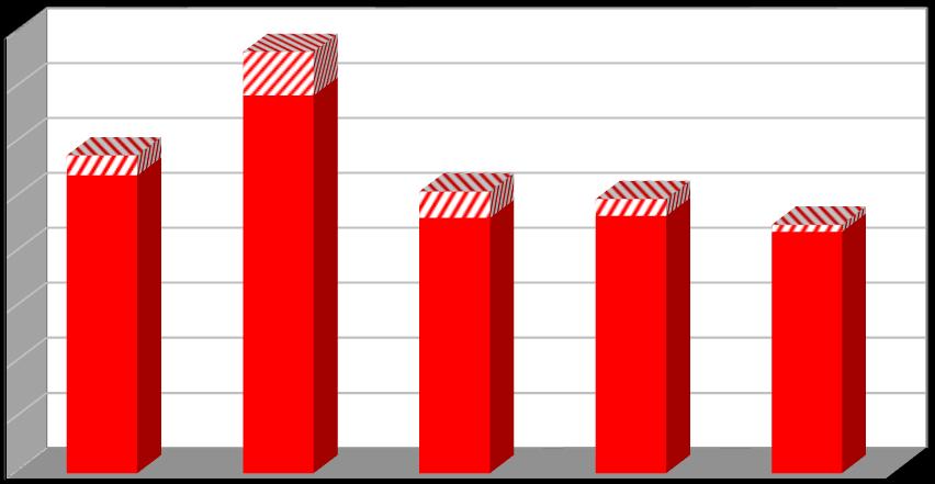 Produkce [t/rok] Plán odpadového hospodářství prosinec 2016 Graf č.