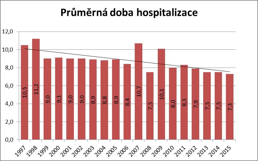 5.4 POČET OŠETŘOVACÍCH DNŮ V roce 2015 bylo vykázáno 61 311 ošetřovacích dnů. Oproti roku 2013 se jedná o zvýšení, a to o 102 dnů. Je zde tedy patrný meziroční nárůst.