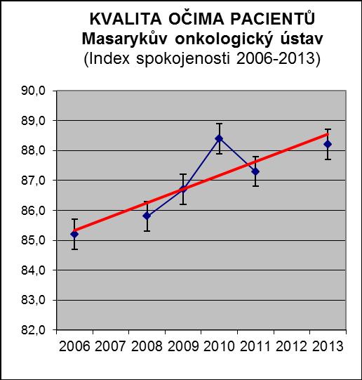 DYNAMIKA SPOKOJENOSTI PACIENTŮ Pozn.