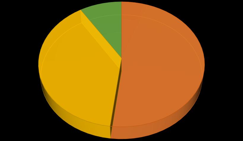 5) Volnočasové aktivity VOLNOČASOVÉ AKTIVITY nedostačující 9% průměrné 39% 52% průměrné nedostačující Vyhodnocením dotazníků bylo zjištěno, že klienti jsou převážně spokojeni s velikostí a vybavením