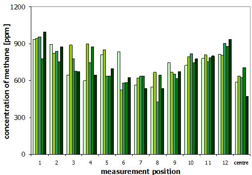 Pavel Novák, Lukáš Ková: Reseach of Municipal Waste Landfill Surface Methane Emissions Measurement for Operating Practice Figure 2: The analysis of the results of measuring surface gas concentration