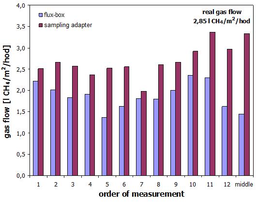 Pavel Novák, Lukáš Ková: Reseach of Municipal Waste Landfill Surface Methane Emissions Measurement for Operating Practice Within the verification programme, the comparison of the proposed method with