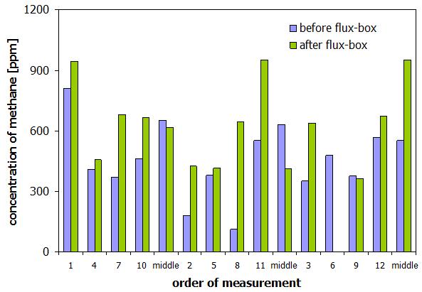 Pavel Novák, Lukáš Ková: Reseach of Municipal Waste Landfill Surface Methane Emissions Measurement for Operating Practice spot.