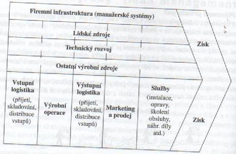 UTB ve Zlíně, Fakulta managementu a ekonomiky 20 trativa, zbytečné logistické cesty v rámci jednoho podniku, čekání a nadbytečné zásoby. (Keřkovský a Valsa, 2012, s.