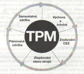 UTB ve Zlíně, Fakulta managementu a ekonomiky 32 údrţba je vhodné pouze tam, kde víme, ţe porouchaný stroj neohrozí provoz a opravy nejsou nákladné. Druhý systém označujeme jako preventivní údrţbu.