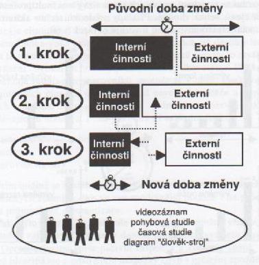 UTB ve Zlíně, Fakulta managementu a ekonomiky 42 Obrázek 11: Postup při rychlých změnách (Vytlačil a Mašín, 1998, s.