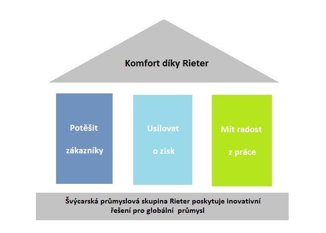 UTB ve Zlíně, Fakulta managementu a ekonomiky 51 5.1.1 Hodnoty a principy společnosti Rieter Základní hodnoty jsou uvedeny ve třech hlavních cílech: potěšit zákazníky, usilovat o zisk, mít radost z práce.