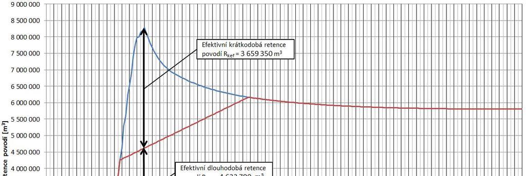Průběh retence povodí při povodni je možno charakterizovat čtyřmi po sobě jdoucími fázemi na součtové čáře celkové retence viz obr. 9: 1. Narůstání dlouhodobé retence povodí. 2.