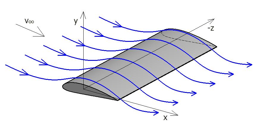 1 Výpočtové metody k určování rozložení tlaku na letadlovém křídle Existuje množství analytických a numerických výpočtových metod, které slouží k návrhu nebo analýze letadlových profilů a křídel.