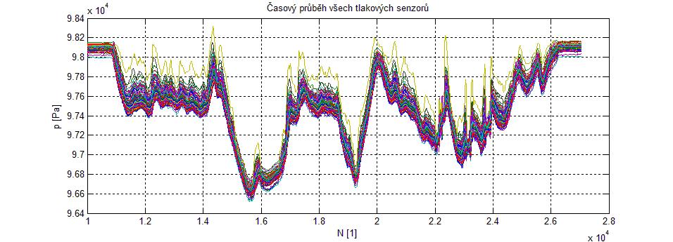 Z časového průběhu je zřejmé, že lze vybírat z mnoha kombinací rychlosti letu a úhlu náběhu.