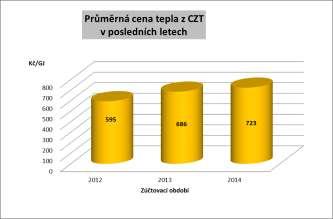 GJ/r 165 Náklady Kč/r 131 194 2014 Nákup m 3 /r 492 Nákup GJ/r 161 Náklady Kč/r 128 037 Průměr Nákup m 3 /r 498 Nákup GJ/r 163 Náklady Kč/r 116 338 Teplá voda je připravována centrálně v plynové