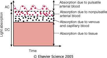 1000/s měření červenou, infrač. a pozadí - světlo na sále Odlišit pulzující = arteriální nepulzující =... absorbci světla Figure 36-10 Principle of pulse oximetry.