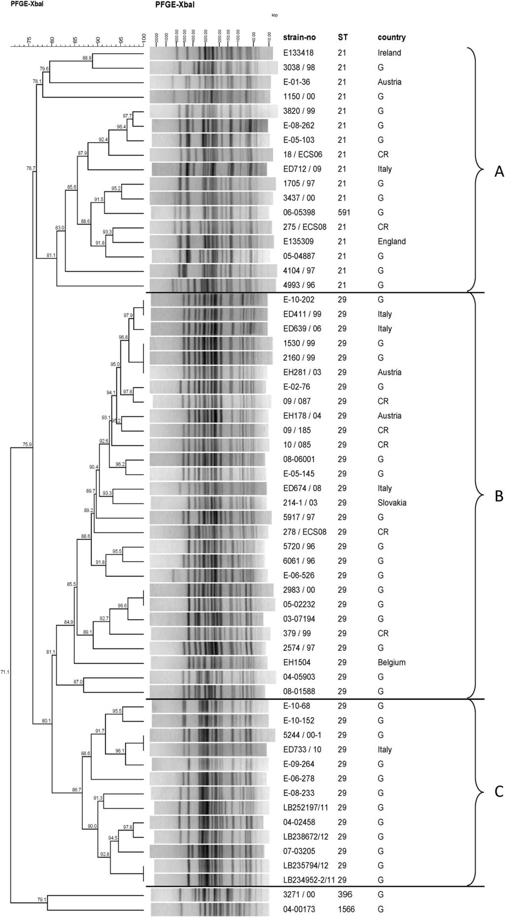 Downloaded from http://cid.oxfordjournals.org/ at Statni Zdravotni Ustav on September 16, 2013 Figure 1.