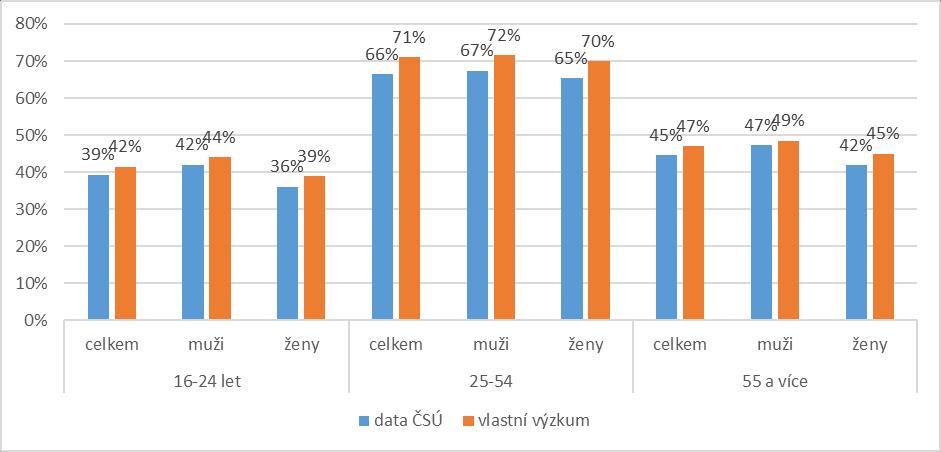 metodice, kterou ČSÚ využívá. ČSÚ naposledy zveřejnil data v roce 2015.