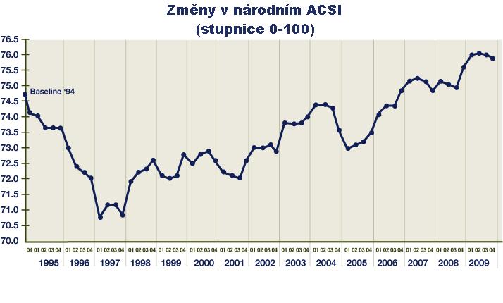 Graf na obr.č. 7 znázorňuje průběh národní spokojenosti zákazníků po čtvrtletích od počátku zavedení indexu ACSI v roce 1994 (Baseline 94). Obr. č. 7 [18] Data pro ACSI začínají sběrem informací od individuálních zákazníků na úrovni firemních výsledků hodnocení spokojenosti.