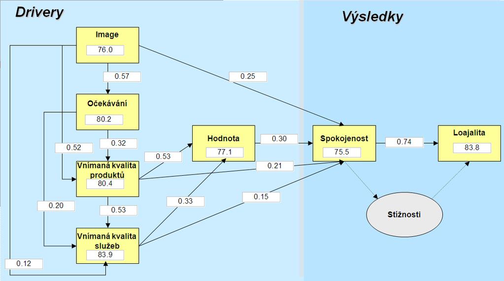 vektory j-té měřitelné proměnné, váţící se k l-té latentní proměnné váhy odpovídající vektorům a, = cov(, ); kde, stanoví se kovariancemi mezi vektory l k l počet měřitelných proměnných l-té latentní