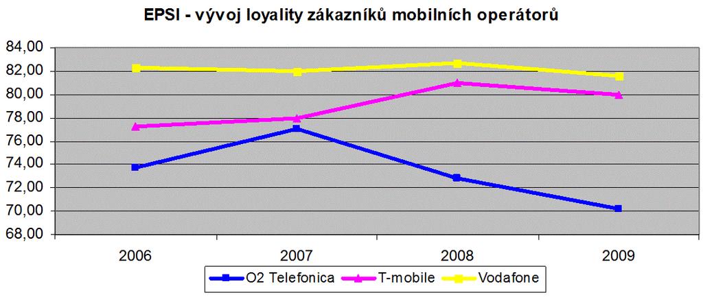 Telefonika O 2 také u loajality významně ztrácí. Nejlepší Vodafon je těsně následovaný T-mobilem (viz Obr. č. 16). Obr. č. 16 Loajalita zákazníků mobil.