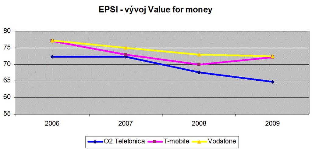 Dalším významným faktorem spokojenosti je vnímání tzv. hodnoty za peníze (Value for money). I zde je nejhorší Telefonica O 2.