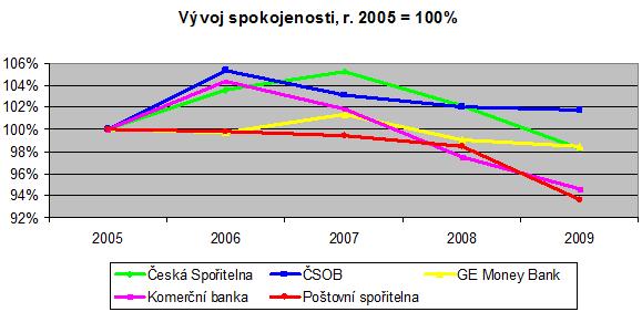 Počet klientů Miliony Jednotlivé banky se významně liší svou velikostí a proto je pro ně různě obtíţné zvyšovat spokojenost zákazníků. Obr. č. 20 srovnává banky podle počtu klientů.