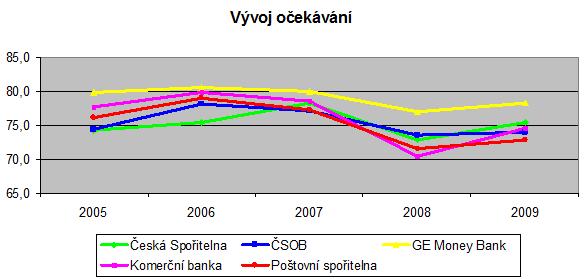 Další významnou veličinou, rozhodující o budoucnosti bank je loajalita zákazníků (retence). Banka s nízkou mírou loajality je ohroţena odchodem zákazníků.