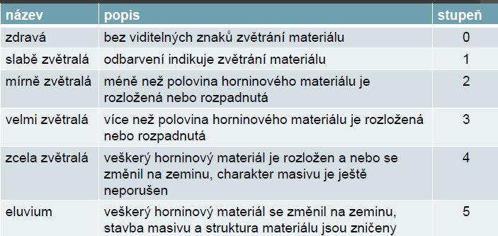 ČSN EN ISO 14689 Geotechnický průzkum a zkoušení Pojmenování a