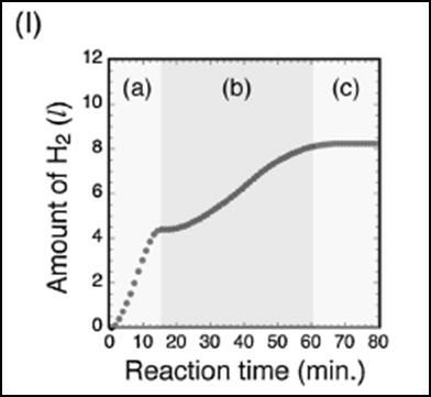 Amount of H 2 objem uvolňovaného vodíku, Reaction time doba reakce, Intensity intenzita paprsků, 2θ úhel paprsků při RTG analýze Obr.