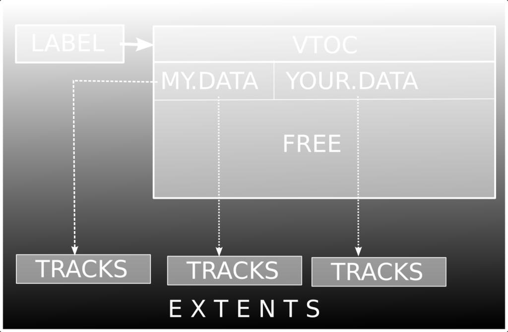 Alokace data