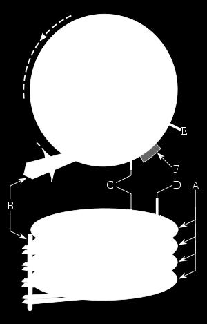 nesoucí všechny hlavy C záznamová a čtecí hlava (head) D,E cylindr