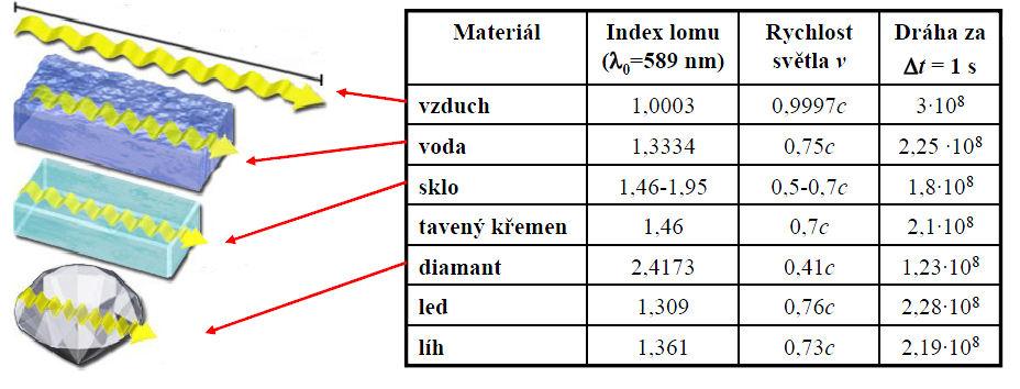 INDEX LOMU PROST EDÍ ABSOLUTNÍ: c n v pom r rychlosti sv tla ve vakuu a v daném prostředí bezrozm rná veličina index lomu je vždy v tší než 1 pro dv