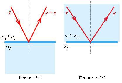 I) Odraz na opticky hustším prost edí ( n2 n1, tzn.