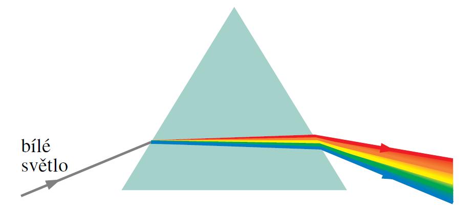 ROZKLAD SV TLA (CHROMATICKÁ DISPERZE) rychlost šíření monofrekvenčního sv tla závisí na prostředí, kterým sv tlo prochází rychlost šíření sv tla v látkách závisí na jeho vlnové délce čím v tší je